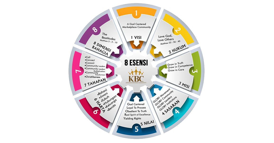 8 Essences of Kingdom Business Community